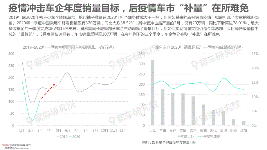 2020年“后疫情车市”洞察报告_进入后疫情车市,车企如何补量_第4页