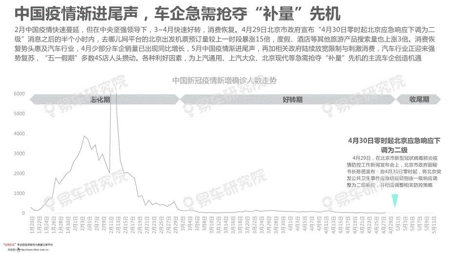 2020年“后疫情车市”洞察报告_进入后疫情车市,车企如何补量_第5页