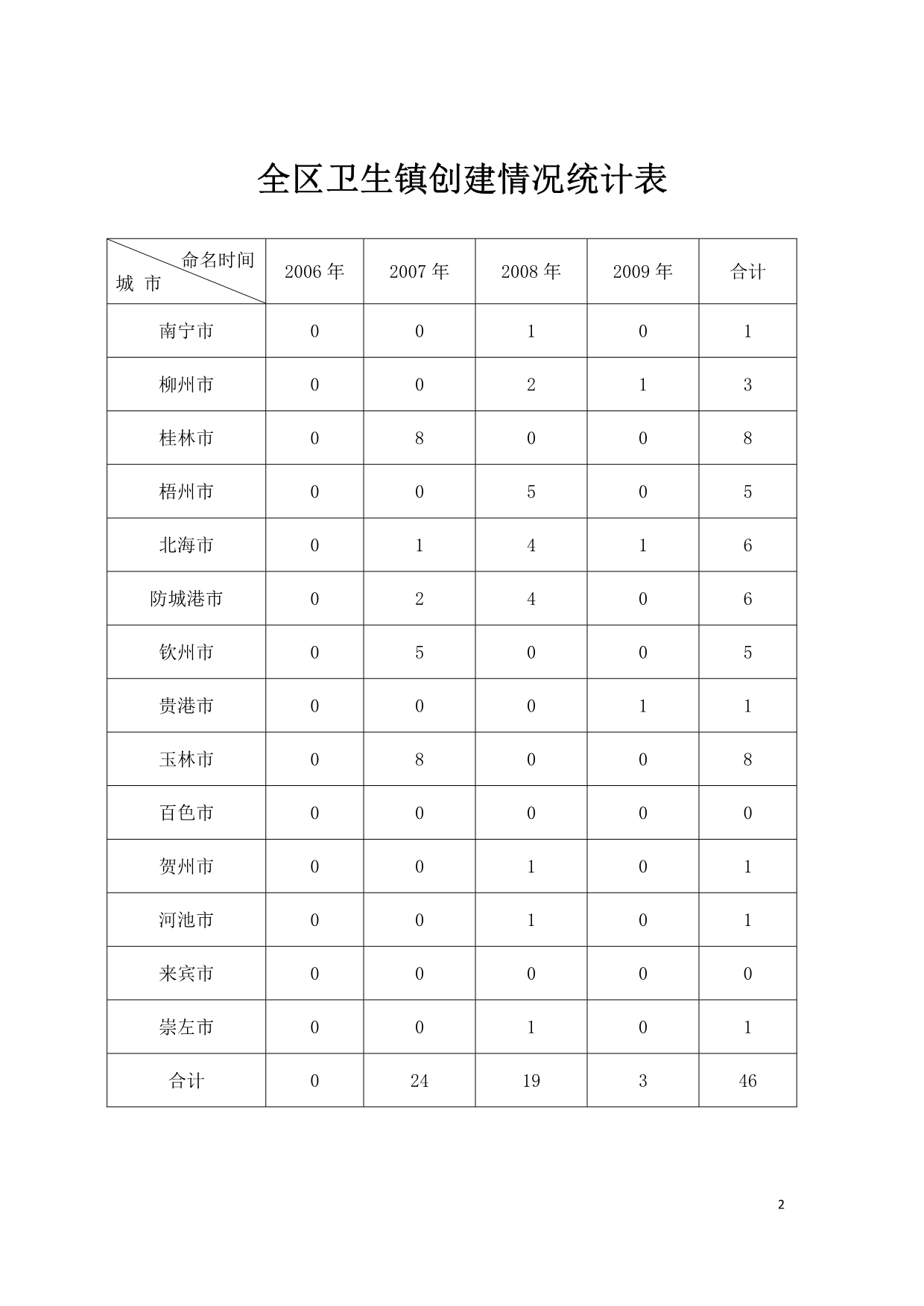 2020年全区卫生创建统计表精品_第2页