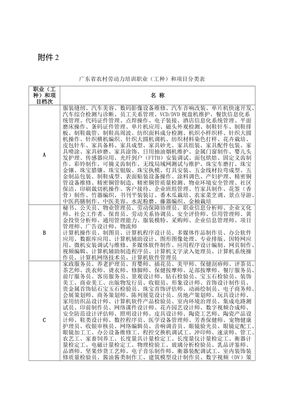 2020年广东省农村劳动力培训职业(工种)和项目分类表精品_第2页