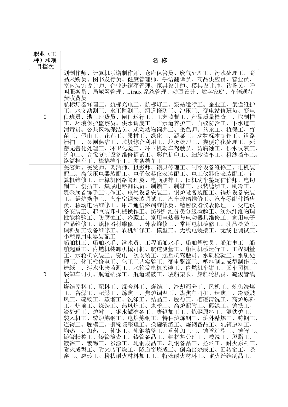 2020年广东省农村劳动力培训职业(工种)和项目分类表精品_第3页