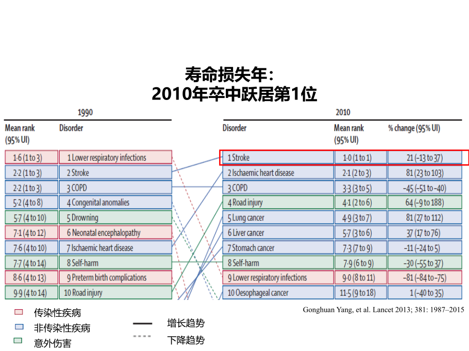 缺血性脑卒中的规范化治疗ppt医学课件_第4页