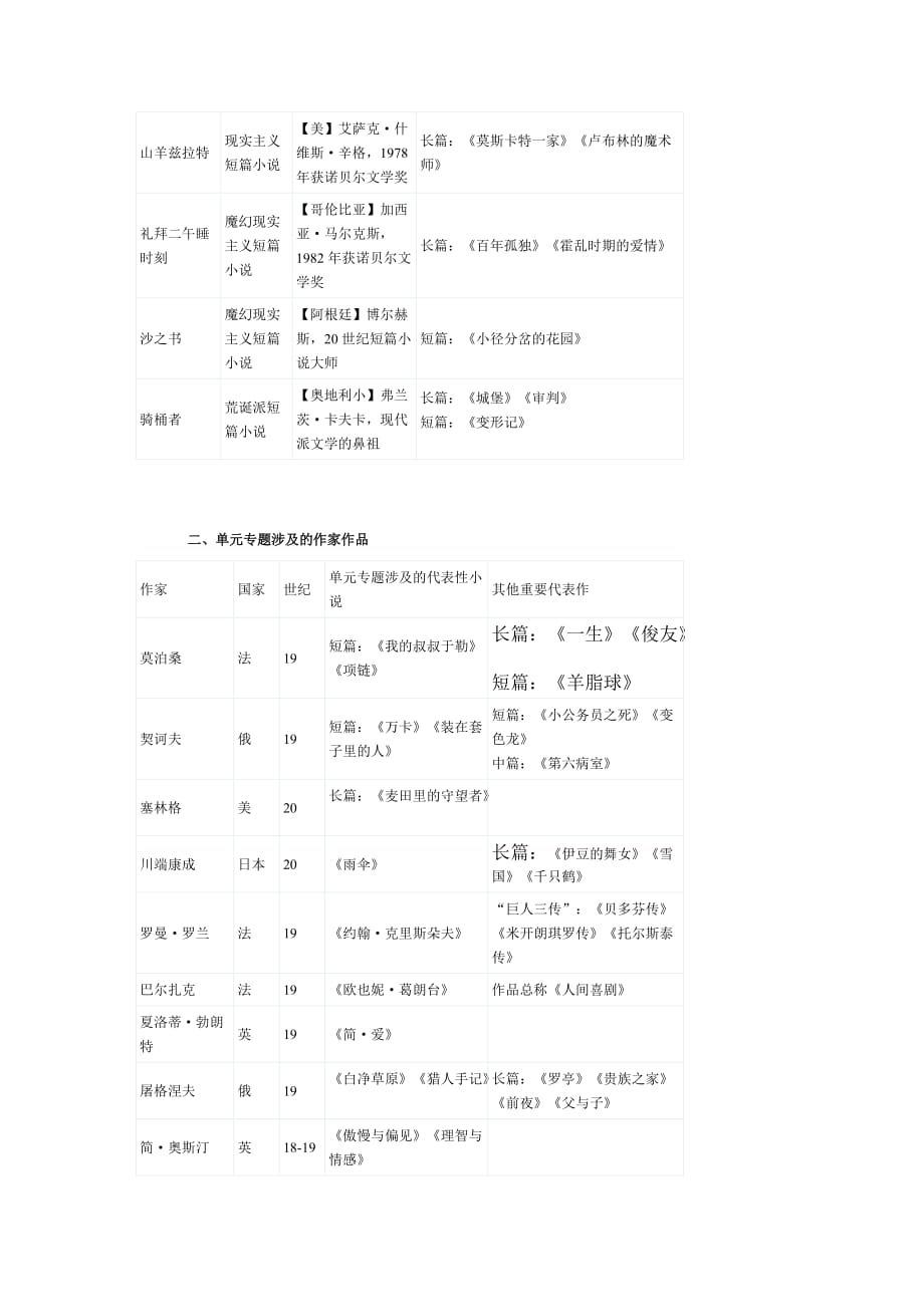 2020年外国小说文学常识表格大全精品_第3页