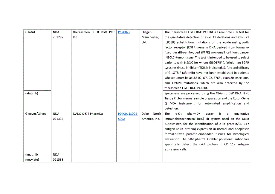 FDA批准的精准医疗诊断体外器械一览表List of Cleared or Approved Companion Diagnostic Devices.docx_第3页