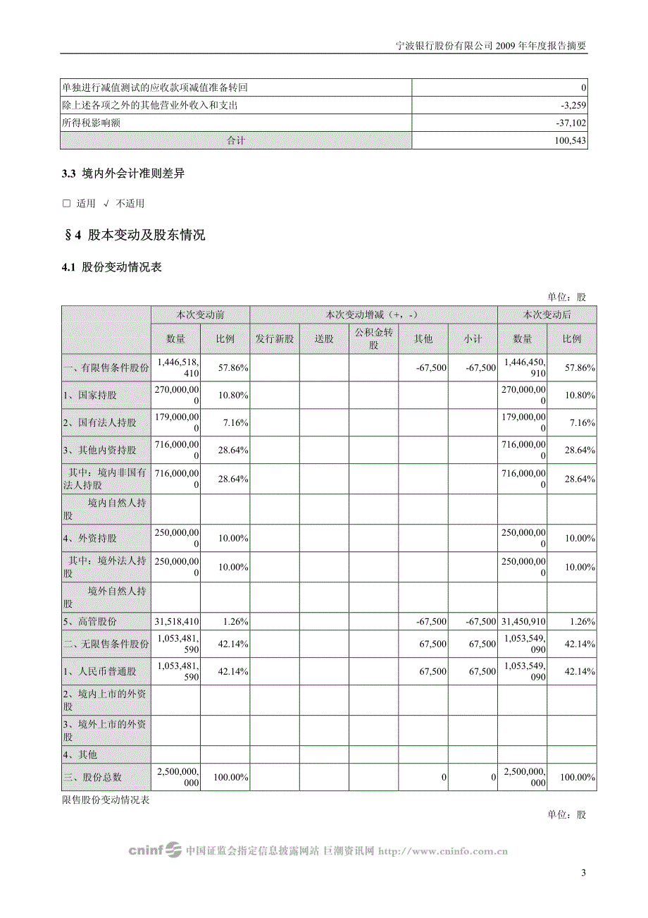 浦发银行2009年报_第3页