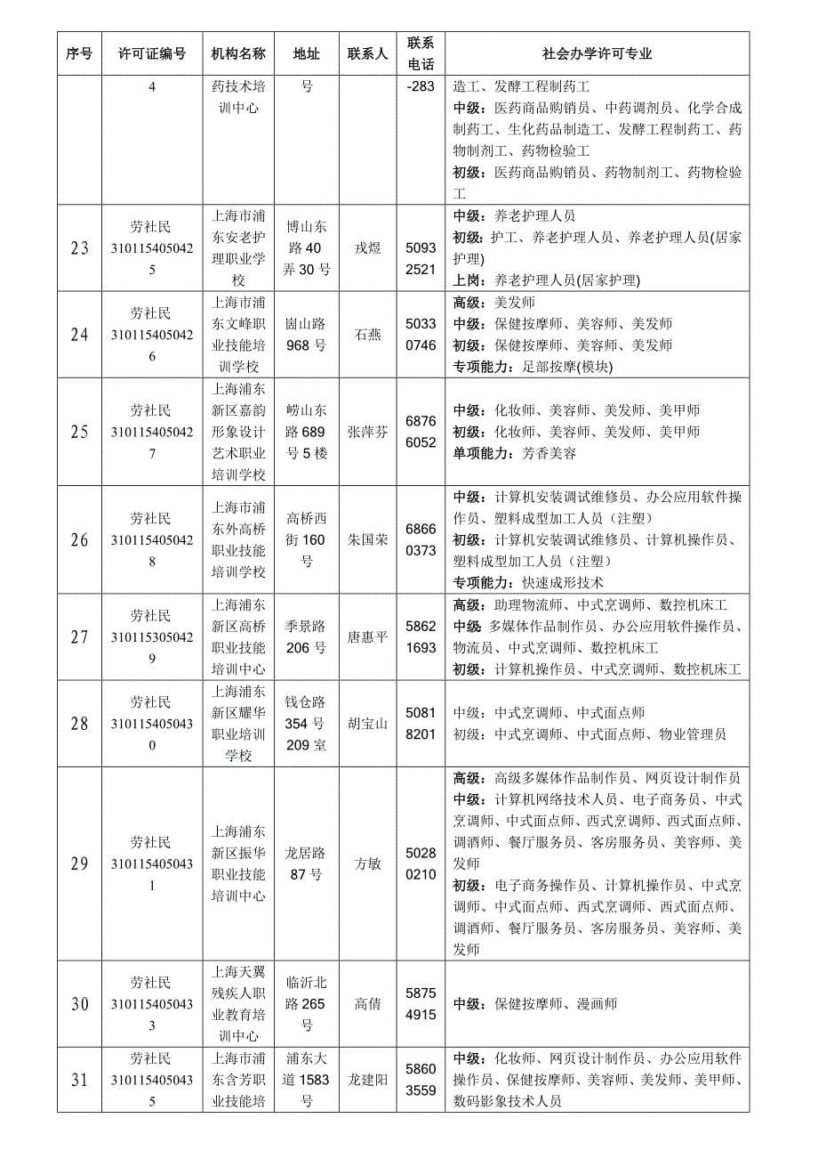 2020年浦东新区职业技能培训机构一览表精品_第5页