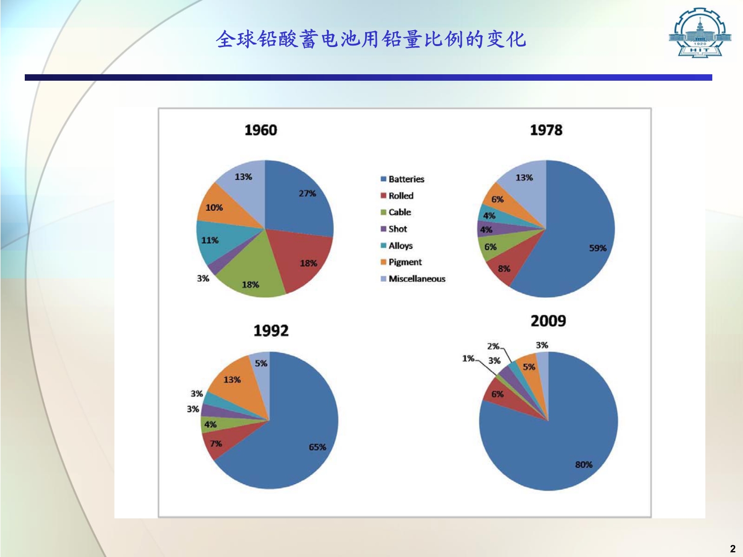 我国铅酸蓄电池工业发展现状和未来发展趋势(2012.5.26)_第2页