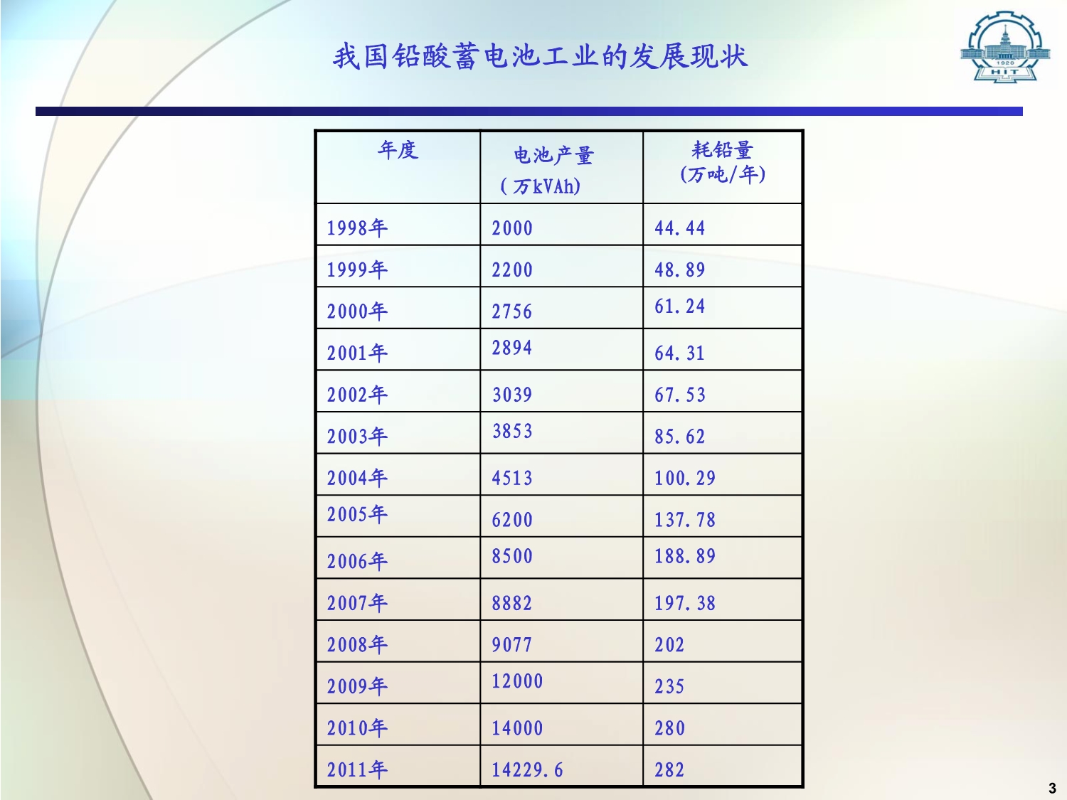 我国铅酸蓄电池工业发展现状和未来发展趋势(2012.5.26)_第3页