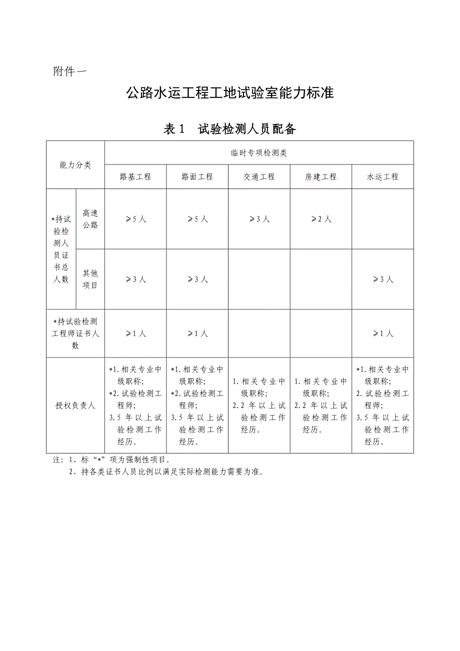 2020年工地试验室验收监督表格(2)精品_第1页