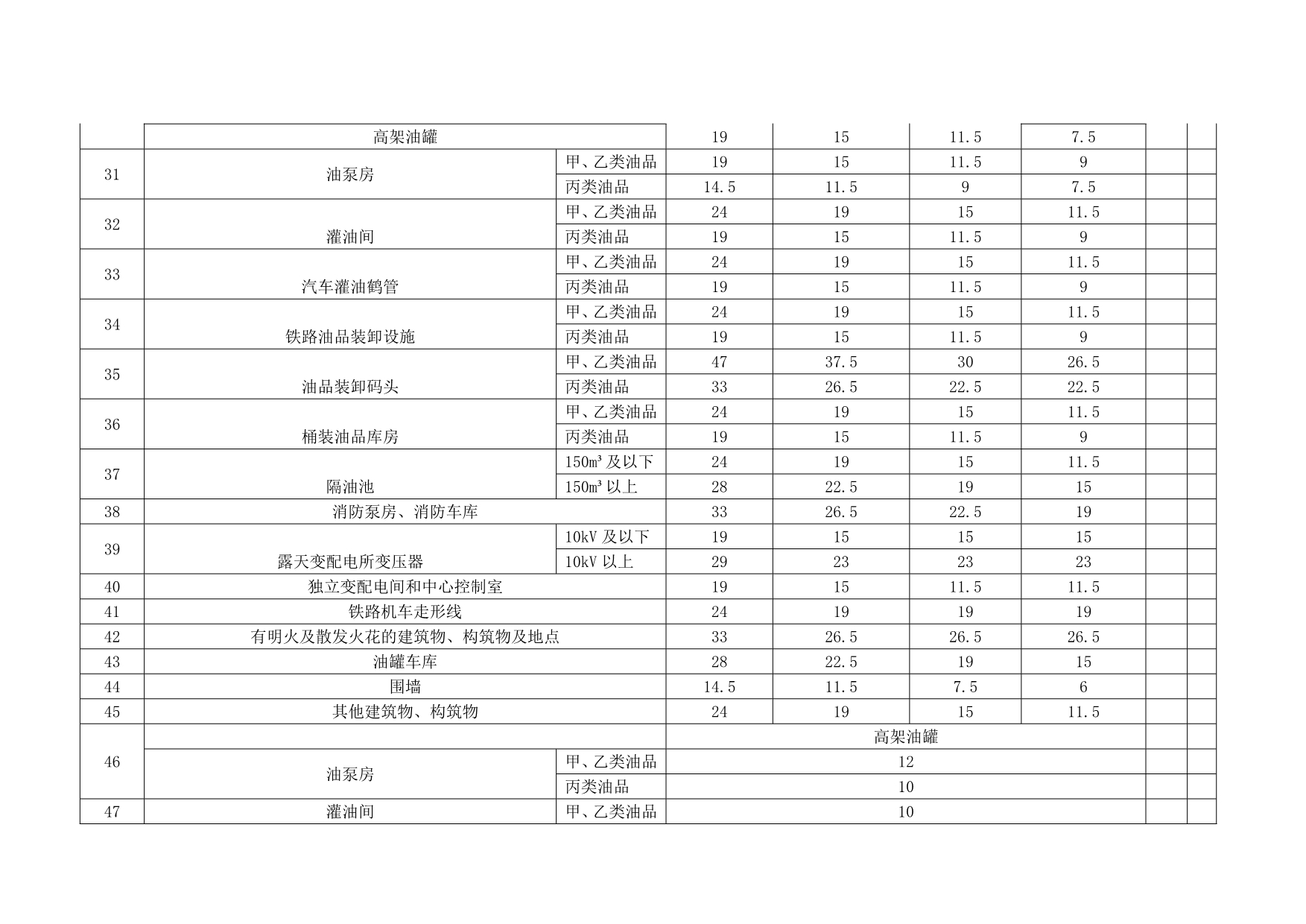 2020年石油库设计规范安全检查表精品_第3页