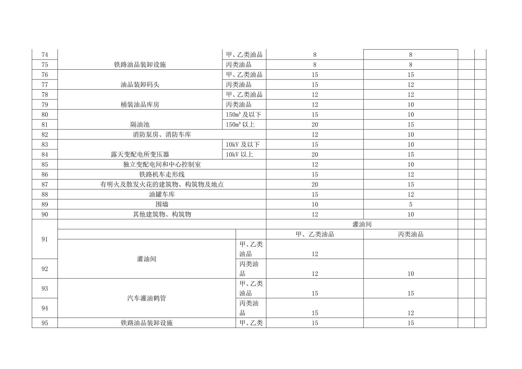 2020年石油库设计规范安全检查表精品_第5页