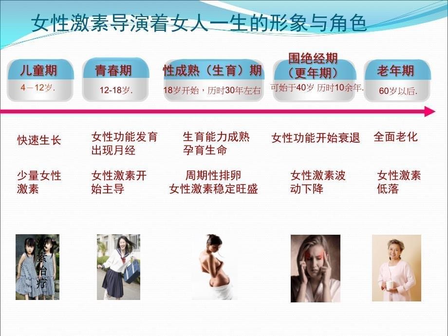 围绝经期综合征的管理ppt医学课件_第5页