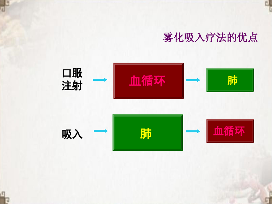 雾化吸入治疗ppt医学课件_第4页