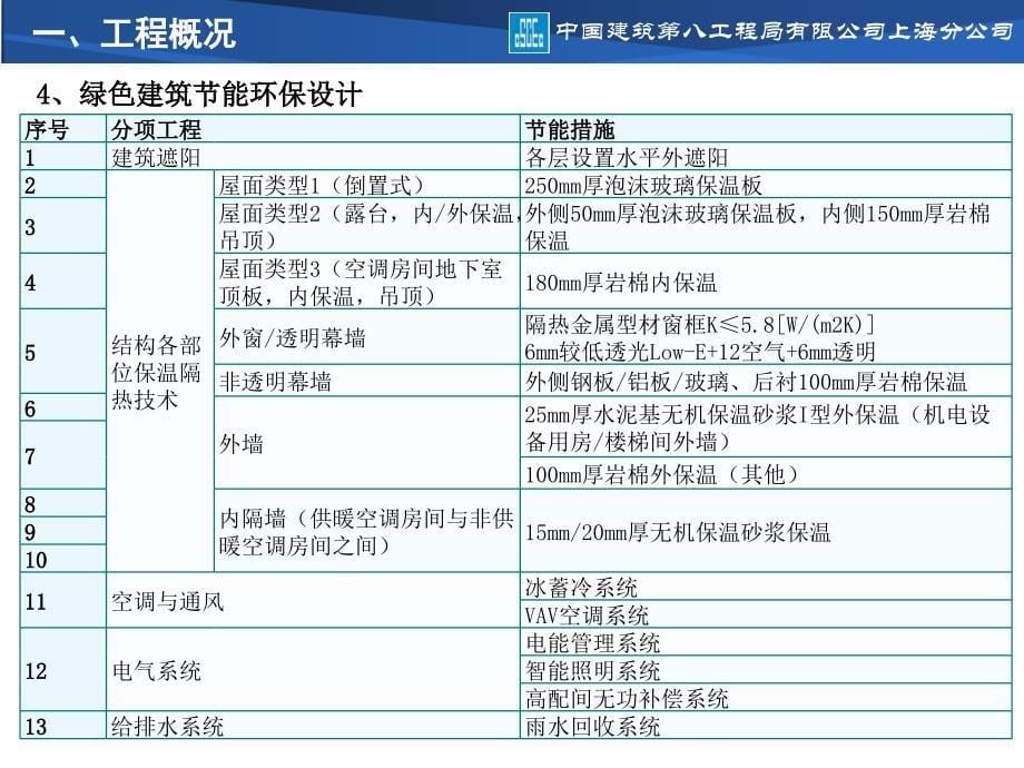 绿色施工示范工程创建汇报材料知识讲稿_第5页