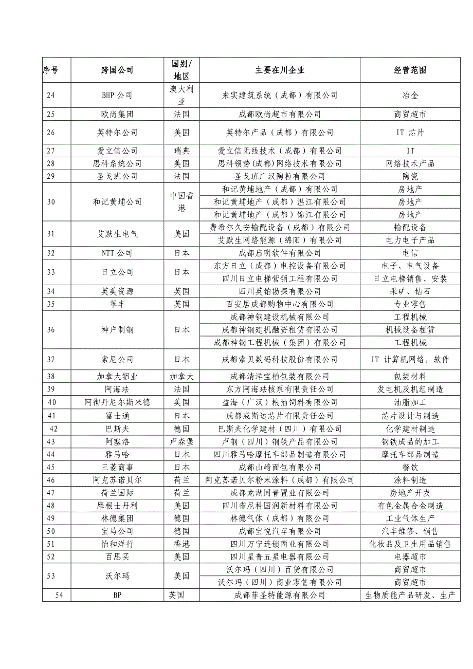 2020年在川世界500强企业明细表(151家)[1]精品_第3页