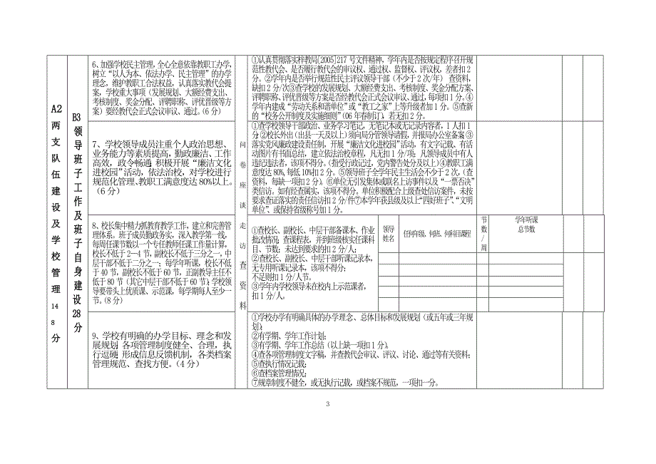 2020年梓潼县小学教育教学管理及办学水平综合督导评估评价表精品_第3页