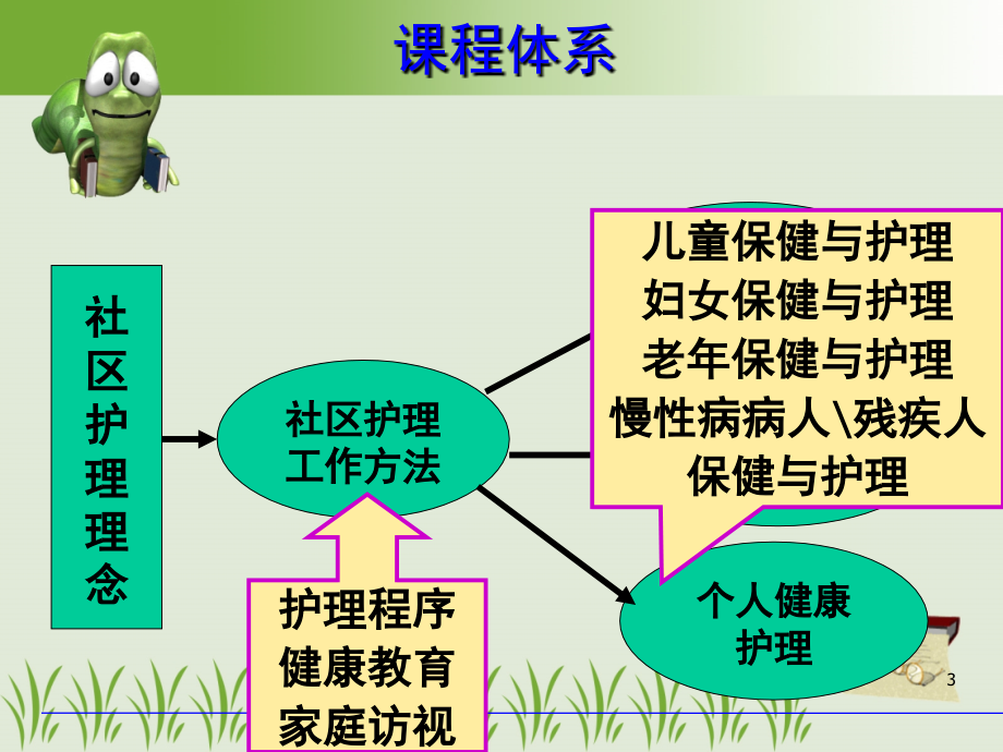 社区护理学概述ppt医学课件_第3页