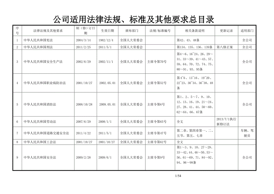 2016年(安全标准化)企业适用的安全生产法律法规及其他要求总清单【可编辑】.doc_第1页