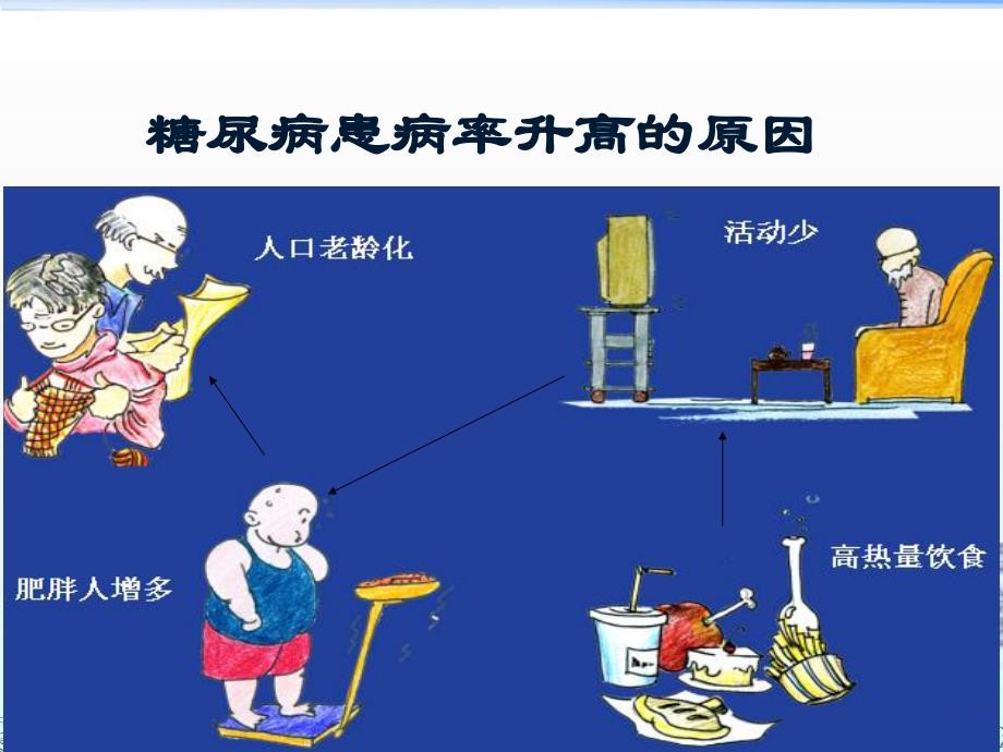 糖尿病秋冬季注意事项ppt医学课件_第4页