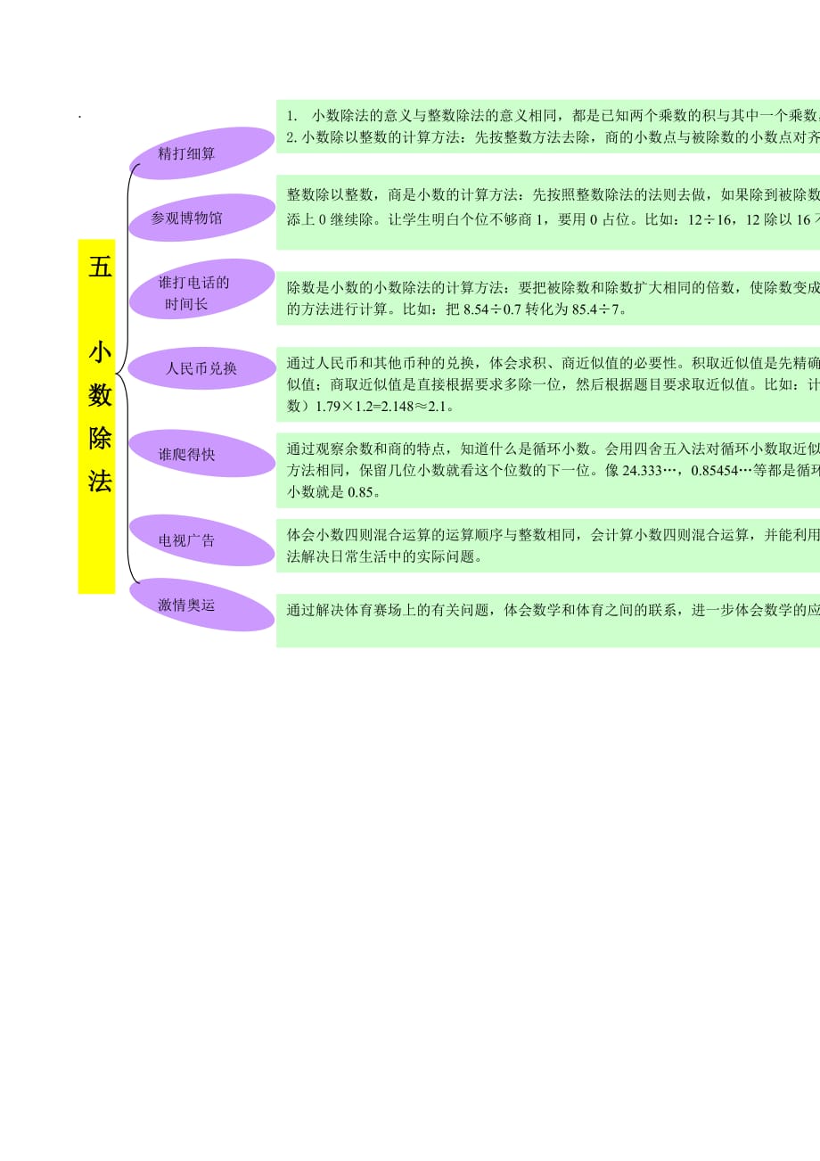 四年级数学下册 教材梳理 专项部分 数与代数 五小数除法 北师大版_第1页