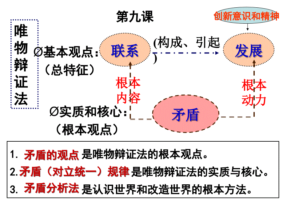 矛盾是事物发展的源泉和动力课件教学文案_第2页