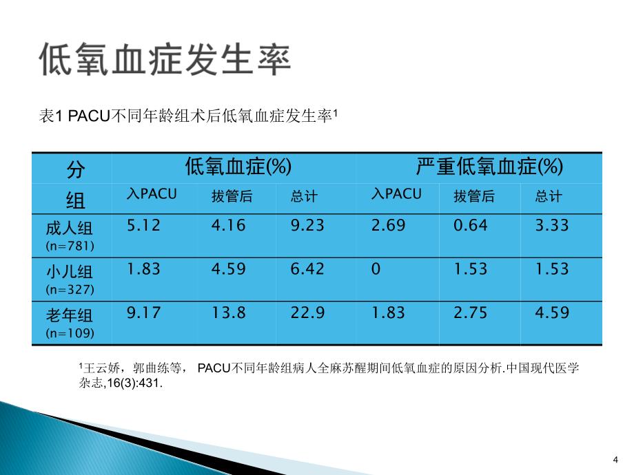 术后低氧血症的常见原因及对策ppt医学课件_第4页