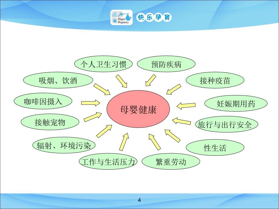 孕期生活方式参考PPT_第4页