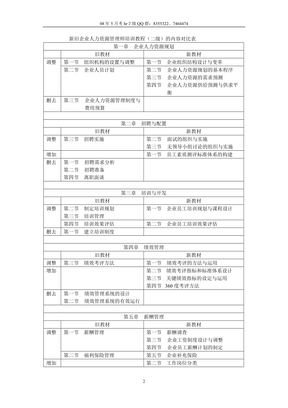 2020年新旧企业人力资源管理师培训教程(二级)的内容对比表精品_第2页