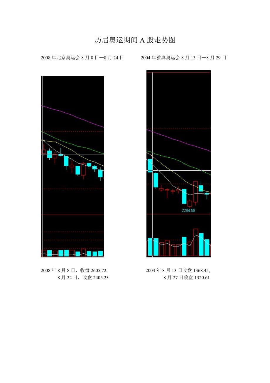 历届奥运期间A股走势图_第1页