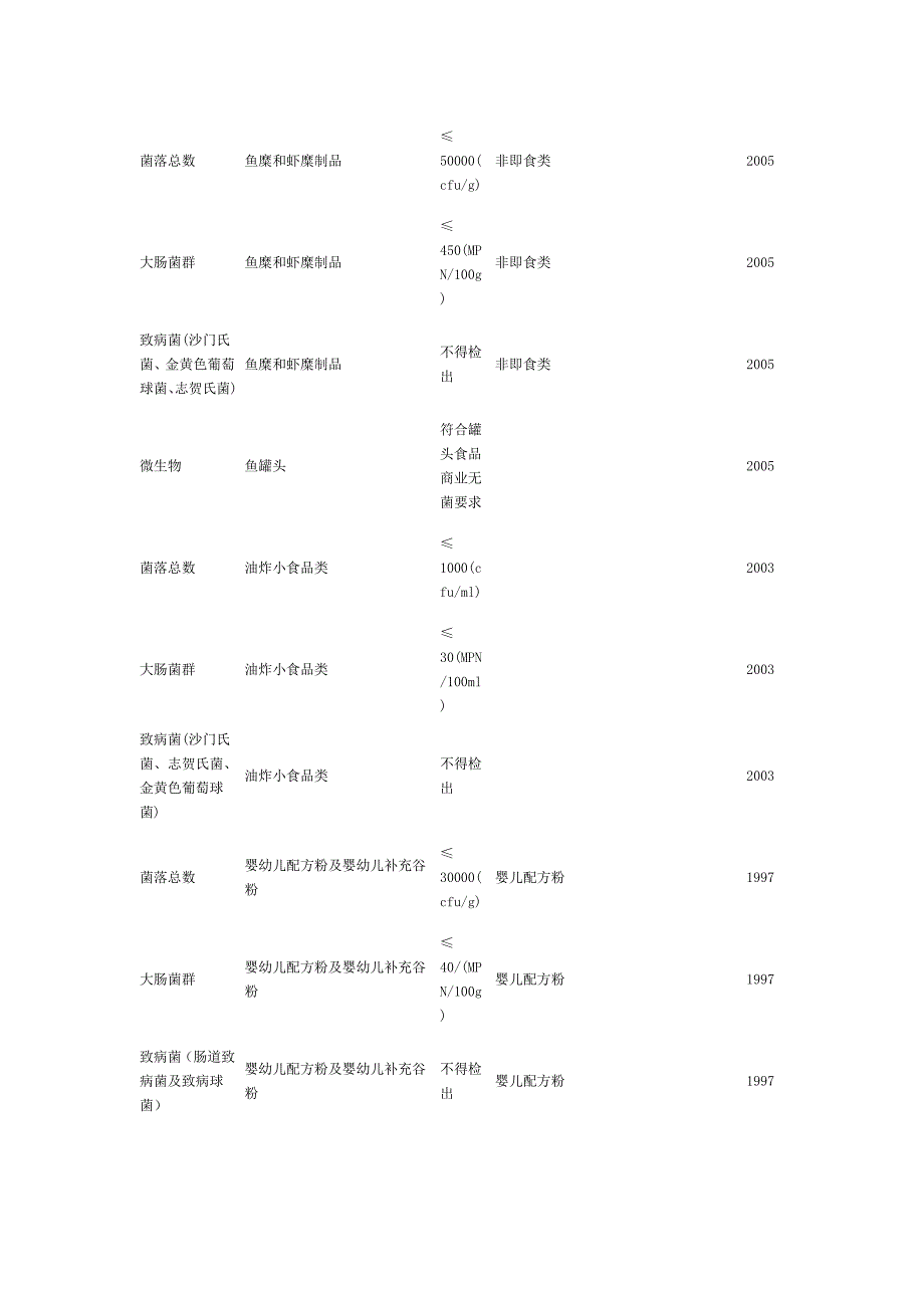 微生物限量标准.doc_第2页