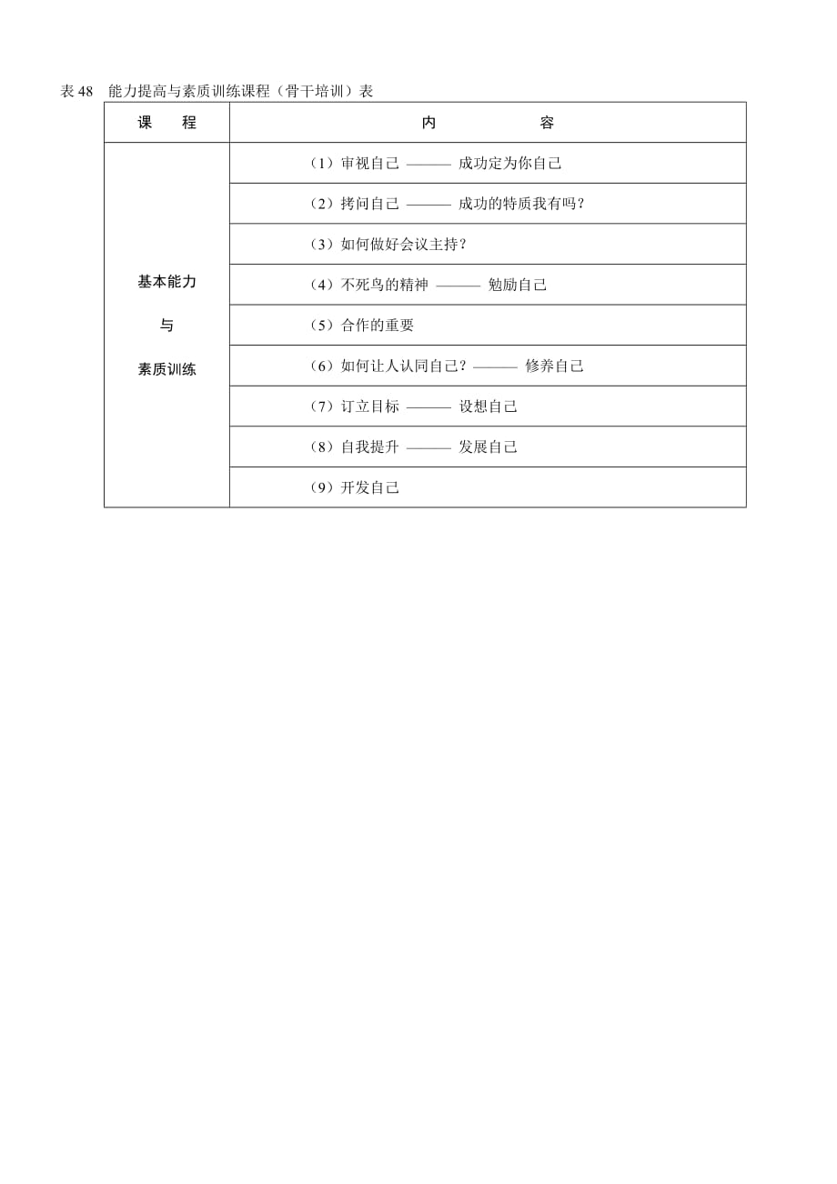 2020年表48能力提高与素质训练课程（骨干培训）表精品_第2页