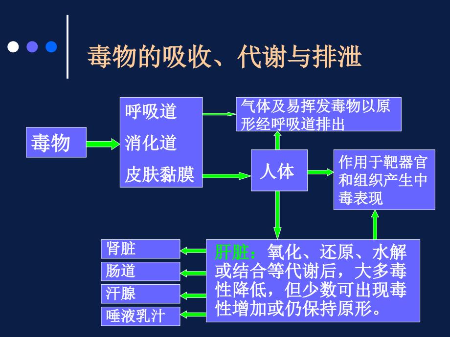 中毒抢救(有机磷农药中毒)参考PPT_第2页