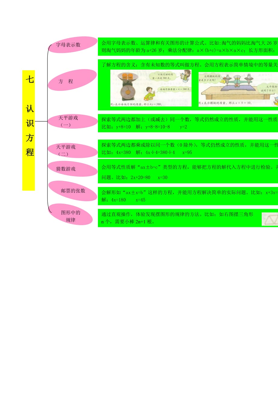 四年级数学下册 教材梳理 专项部分 数与代数 七认识方程 北师大版_第1页