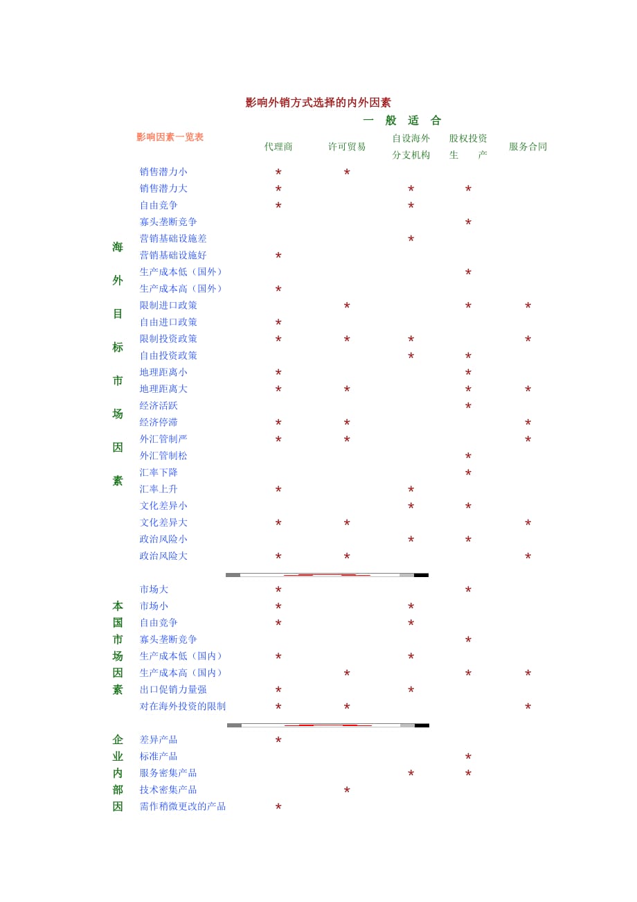 2020年影响外销方式选择的内外因素表精品_第2页