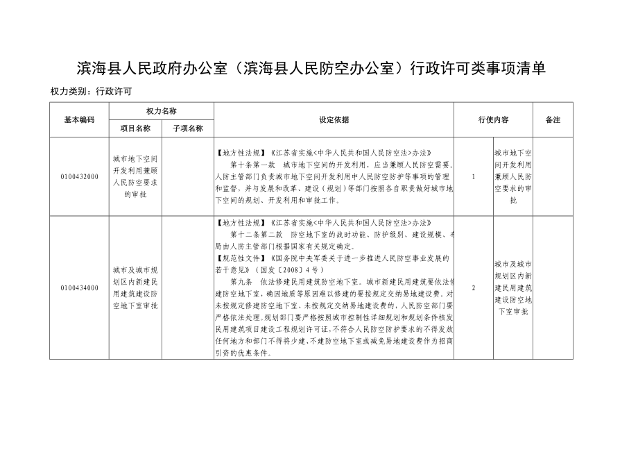 滨海县政府各部门行政许可事项清单.doc_第1页