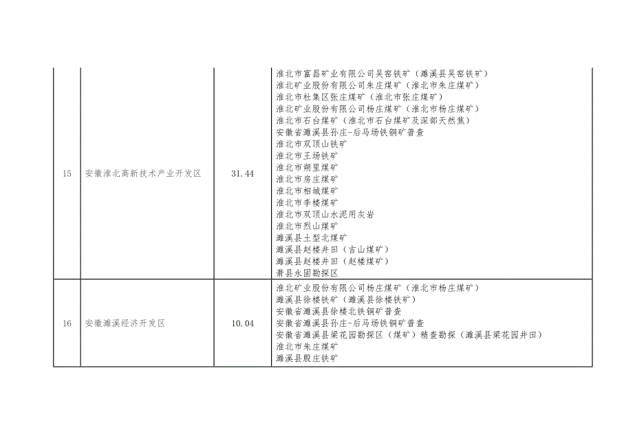 2020安徽省国家级和省级开发区与矿业权及矿产地重叠查询结果_第3页