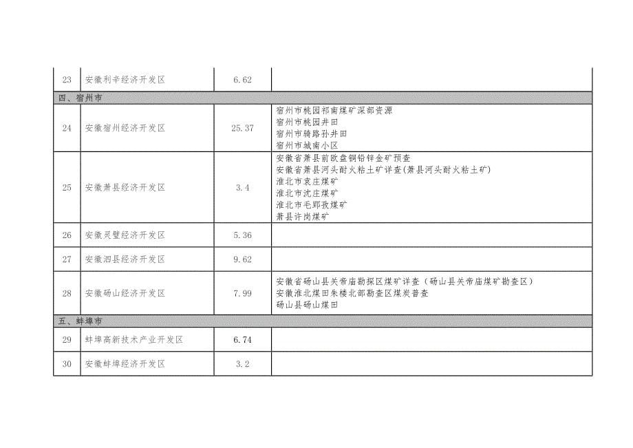 2020安徽省国家级和省级开发区与矿业权及矿产地重叠查询结果_第5页