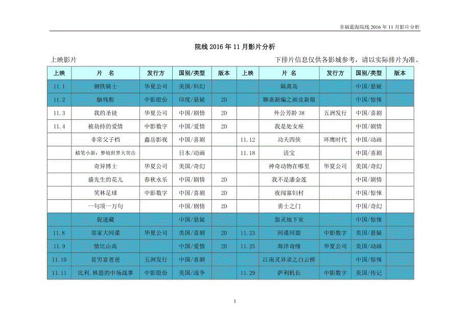 2016年11月影片分析.doc_第1页