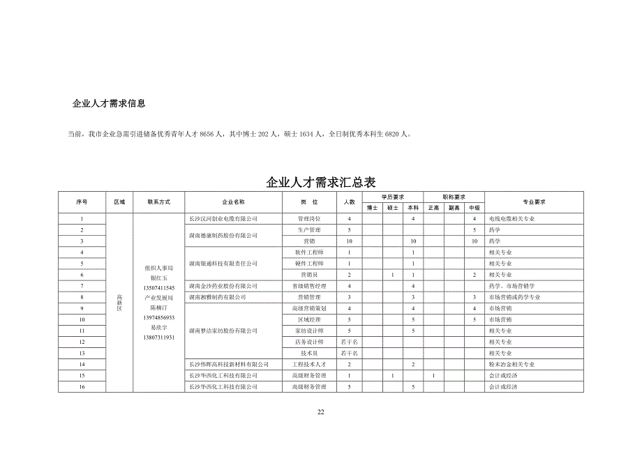 2020年人才政策汇编排版4——企业人才需求情况表doc-长沙人才精品_第2页