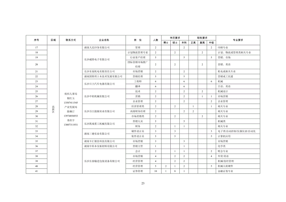 2020年人才政策汇编排版4——企业人才需求情况表doc-长沙人才精品_第3页