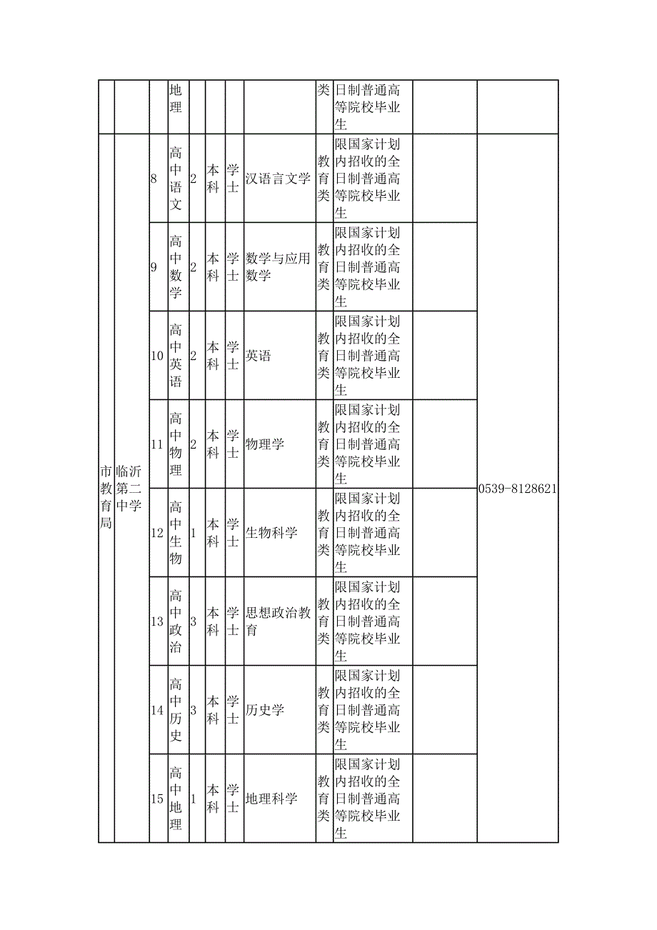 2012年度临沂市市直教育系统部分事业单位公开招聘教师计划.doc_第2页