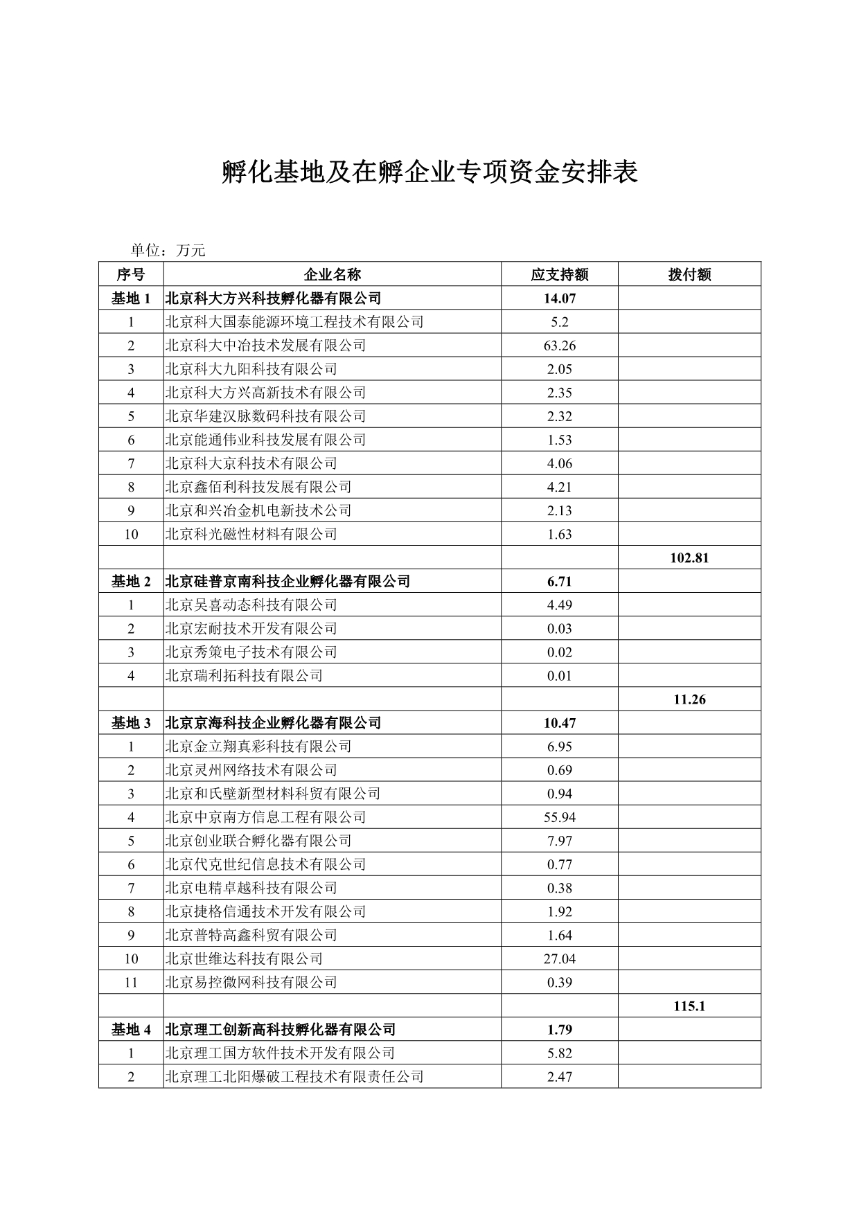 2020年孵化基地及在孵企业专项资金安排表精品_第1页