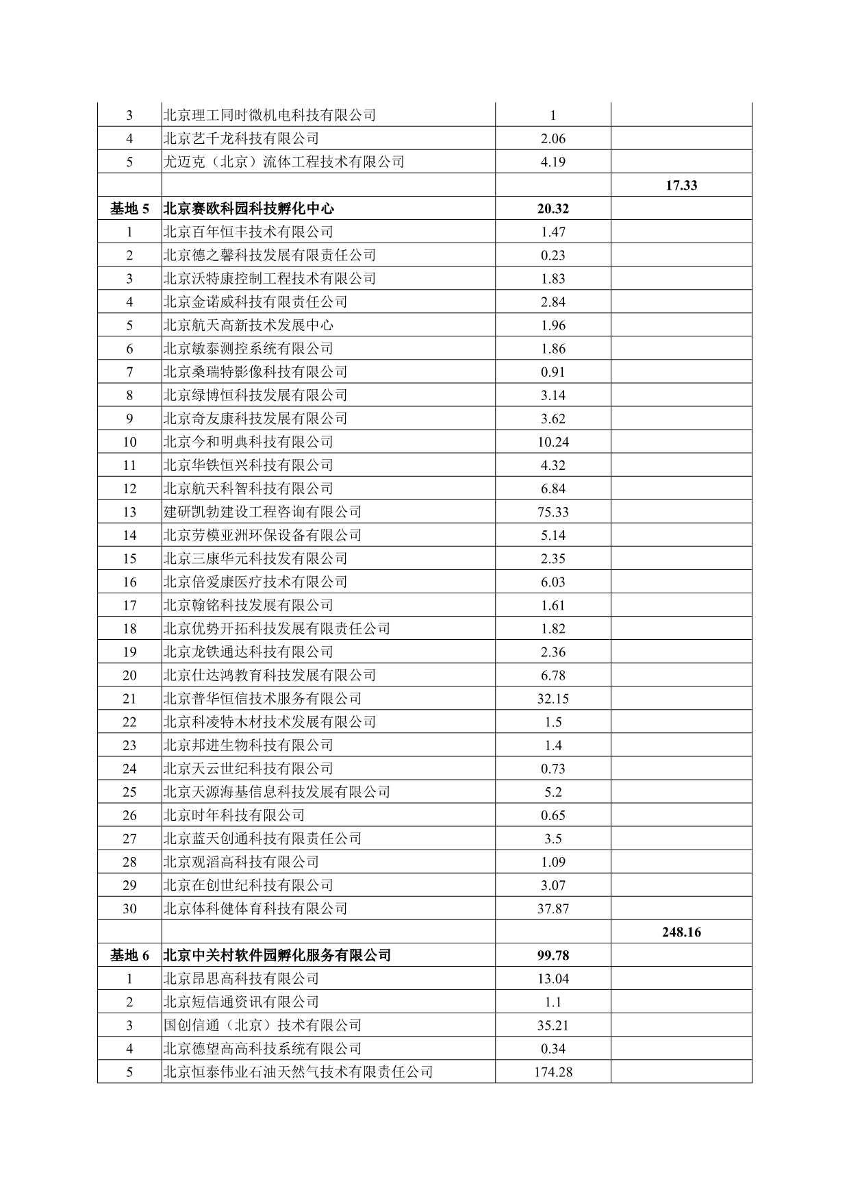 2020年孵化基地及在孵企业专项资金安排表精品_第2页