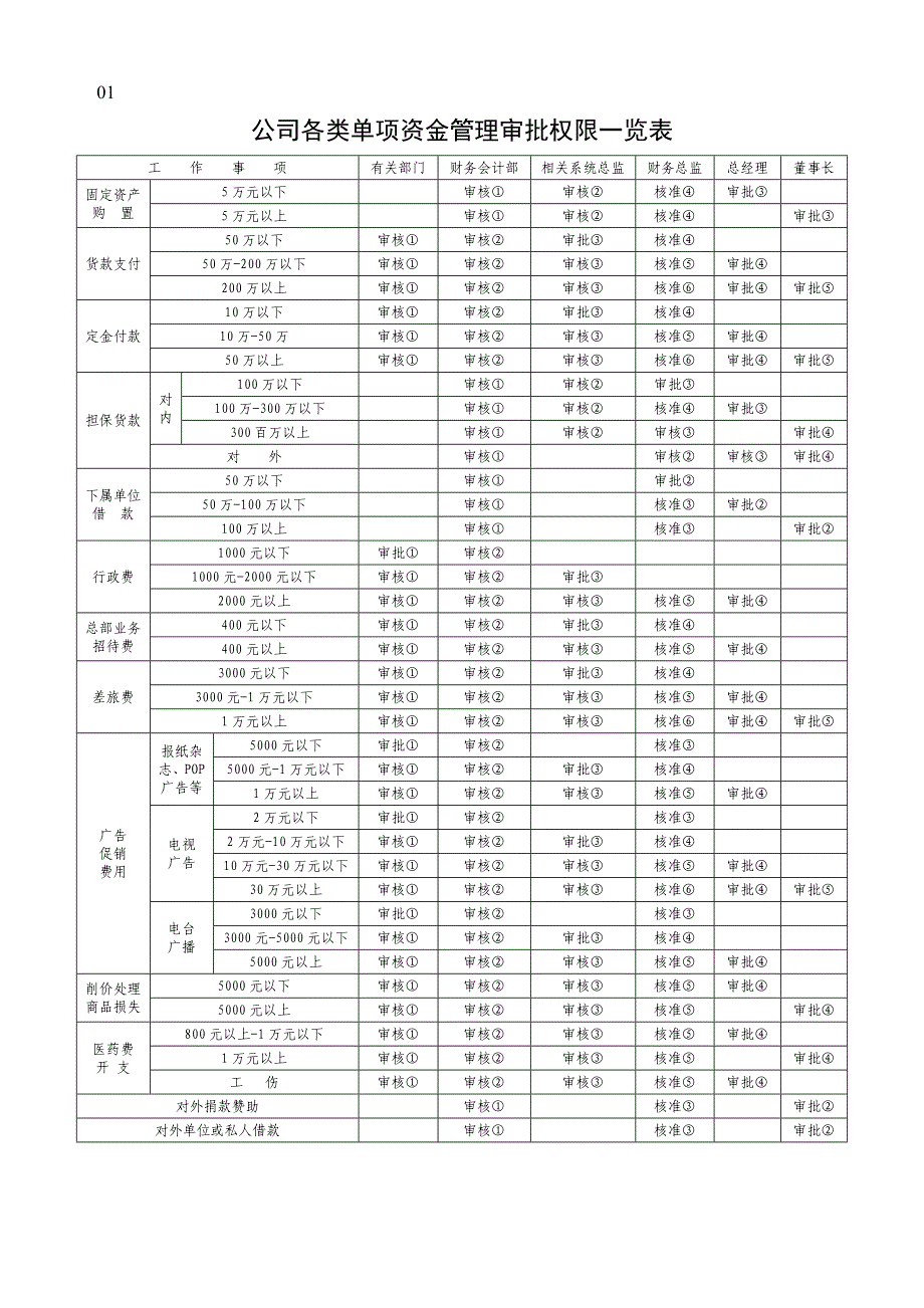 2020年资金管理审批权限一览表精品_第2页