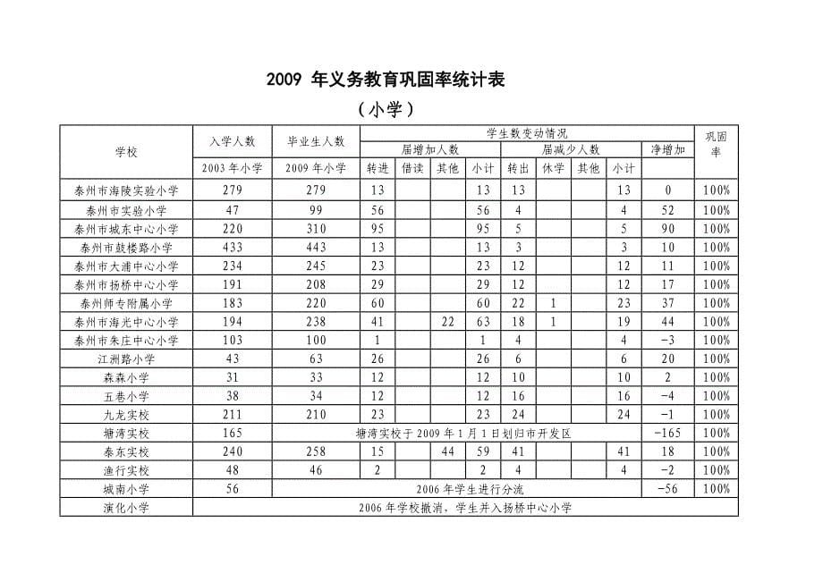 2020年年义务教育巩固率统计表精品_第5页