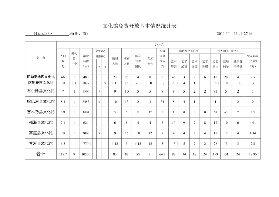 2020年阿勒泰地区公共图书馆、文化馆、乡镇文化站开放基本情况统计表精品_第2页