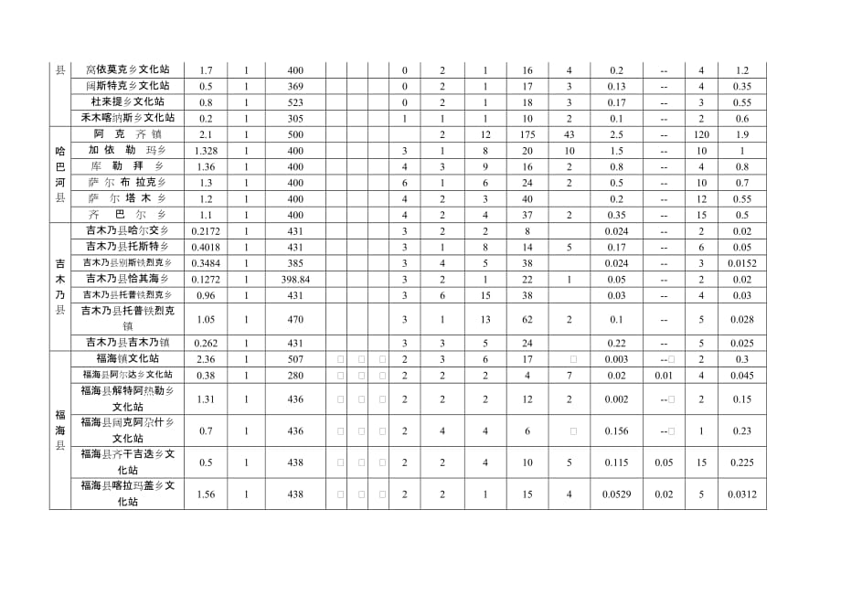 2020年阿勒泰地区公共图书馆、文化馆、乡镇文化站开放基本情况统计表精品_第4页