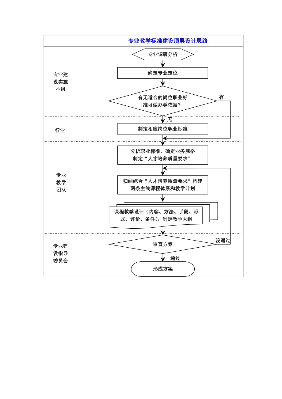 专业建设顶层设计思路_第1页