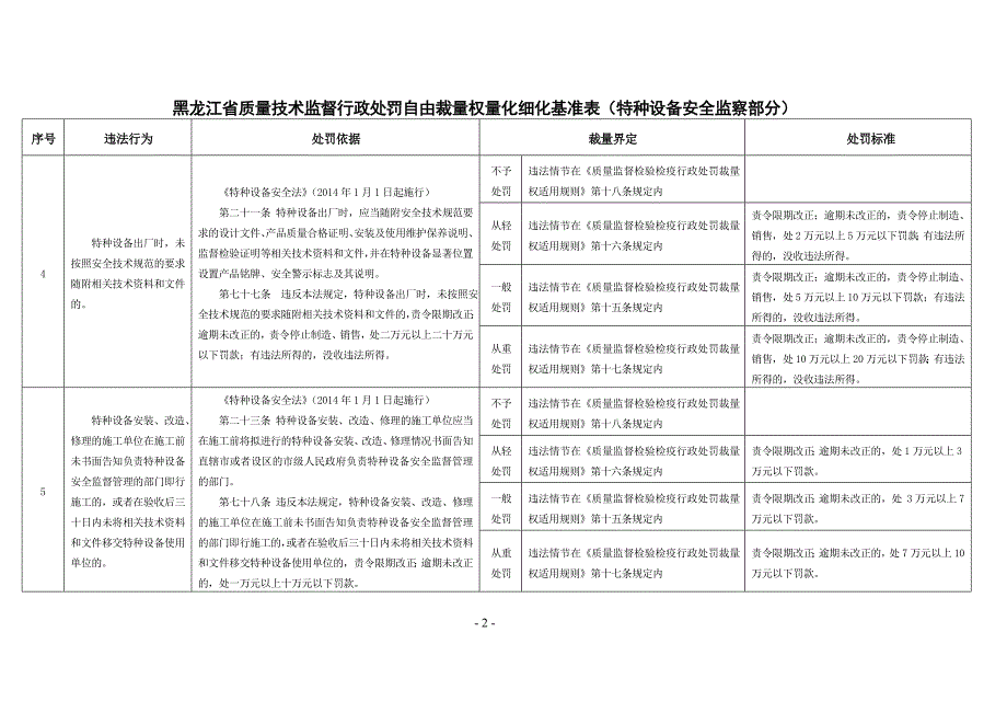 2020处罚自由裁量权量化细化基准表(特种设备安全监察部精品_第3页