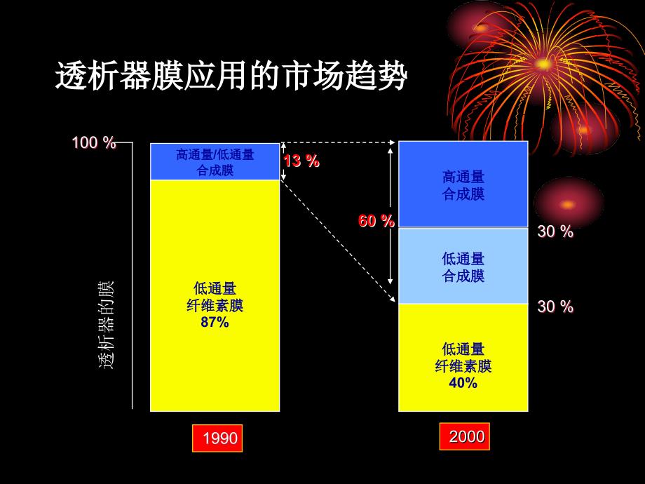 高通量血液透析ppt医学课件_第4页